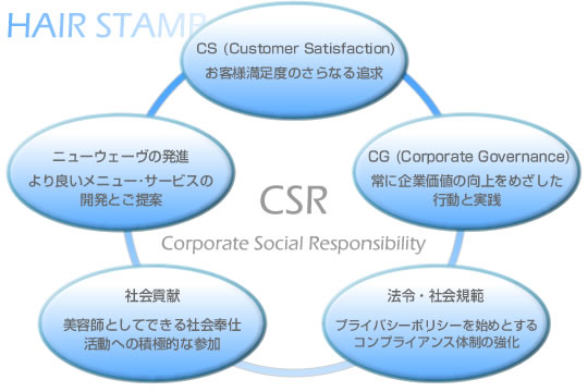 CSRへの取り組み